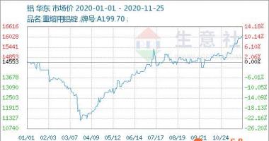 a股今日股市行情大盘走势图：中国废铝市场销售坚持不懈低库存量稳消费合理布局