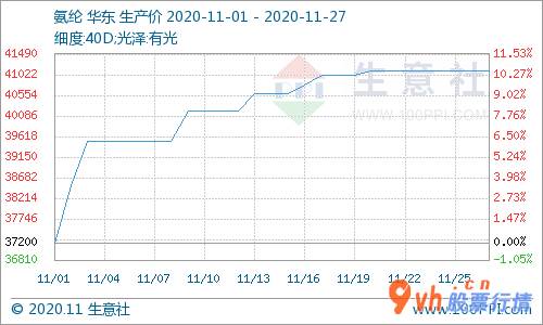 近期股票行情大盘走势 氨纶丝市场销售仍将处在上位运行