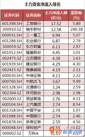 加拿大今日股市行情-沪深指数两市主力吸筹净排出148