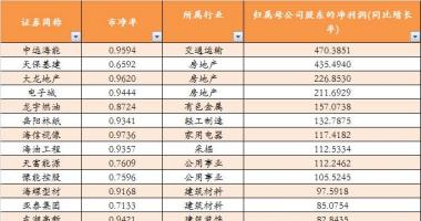 今日股市行情大盘图 高股利分配(512590)个股和破净个股