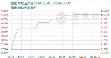 近期股票行情大盘走势 氨纶丝市场销售仍将处在上位运行