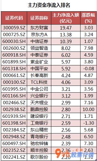 今日股市行情分析预测 主力吸筹持续15个股票交易时间净排出