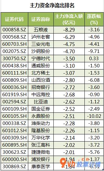今日股市行情分析预测 主力吸筹持续15个股票交易时间净排出