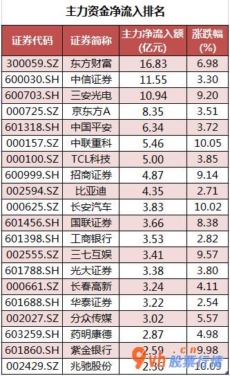 今日股票行情大盘指数：沪深指数两市主力吸筹今日资金净流入117
