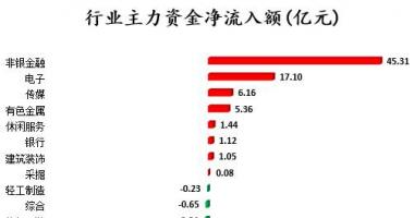 今日股市行情分析预测 主力吸筹持续15个股票交易时间净排出
