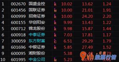 股票行情报价怎么看_券商板块持续拉涨国盛金控(002670)、国联证券(014