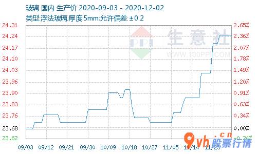 a股今日股市行情大盘走势图-夹层玻璃现货交易市场销售整体市场行情