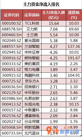 今日股票行情走势图_沪深指数两市主力吸筹净排出232