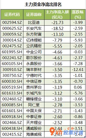 今日股票行情走势图_沪深指数两市主力吸筹净排出232