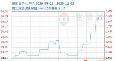 a股今日股市行情大盘走势图-夹层玻璃现货交易市场销售整体市场行情