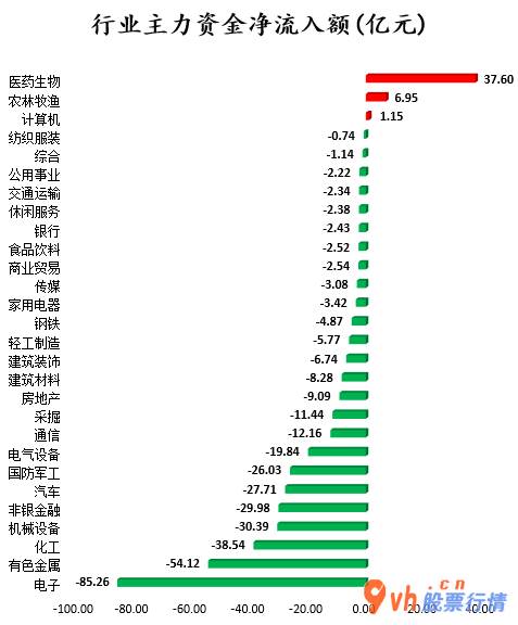 今日股市行情走势查询：沪深指数两市主力吸筹净排出347