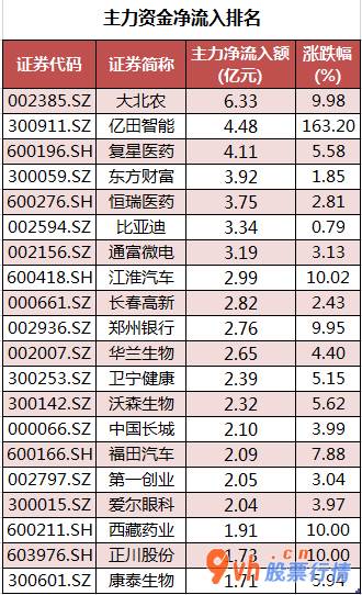 今日股市行情走势查询：沪深指数两市主力吸筹净排出347