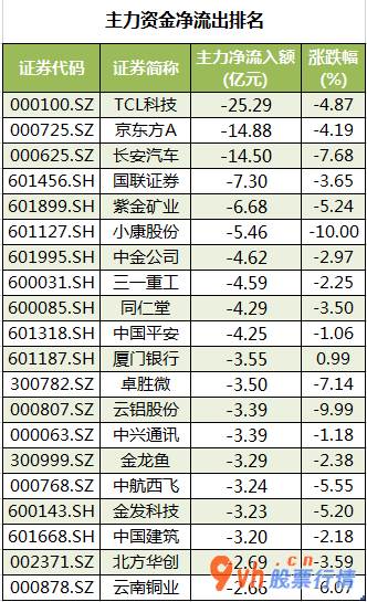 今日股市行情走势查询：沪深指数两市主力吸筹净排出347