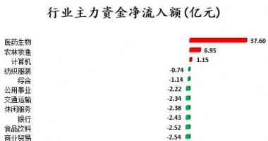 今日股市行情走势查询：沪深指数两市主力吸筹净排出347