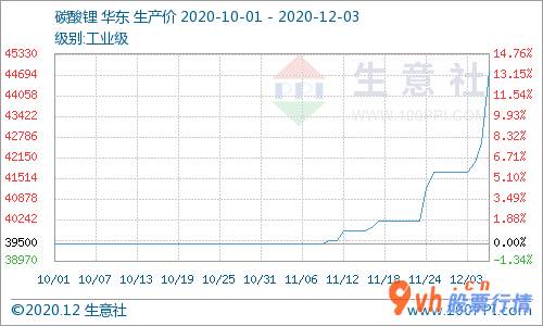 今日股市行情 走势_4月21工业生产级碳酸锂华东区平均价钱为44800元/吨