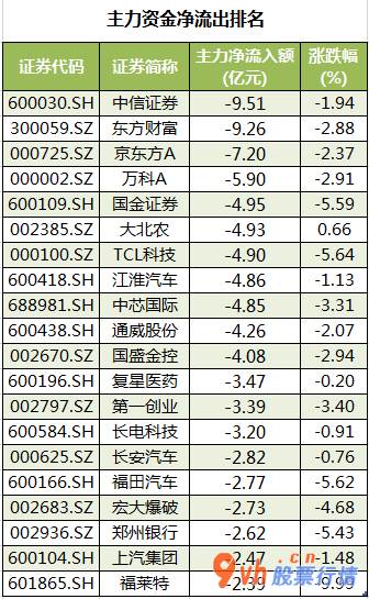 今日股票行情情 沪深指数两市主力吸筹净排出230