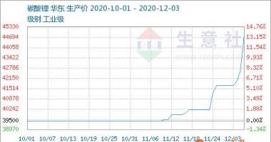 今日股市行情 走势_4月21工业生产级碳酸锂华东区平均价钱为44800元/吨
