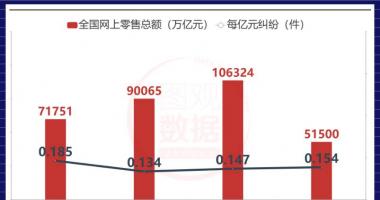 今日股市行情 走势-每亿人民币零售额纠纷案量呈先降低后起伏市场行情