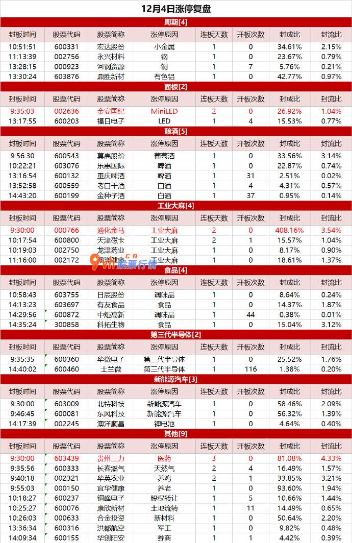 股票大盘基本面分析-高标整体回调，贵州三力3连板