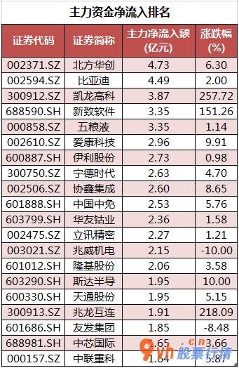 股市行情_沪深指数两市主力吸筹净排出356