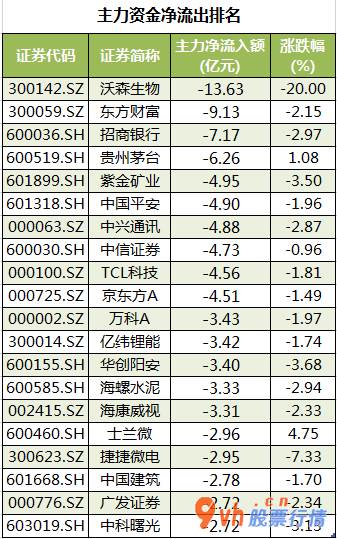 股市行情_沪深指数两市主力吸筹净排出356