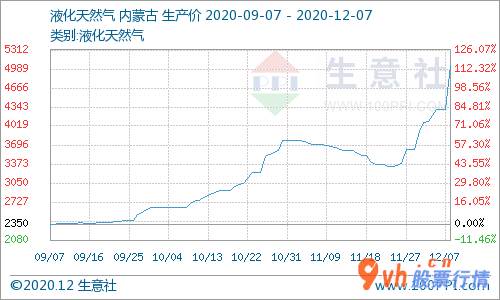 今日股市行情行情-短期内lng天然气市场行情稍强运行
