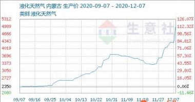 今日股市行情行情-短期内lng天然气市场行情稍强运行