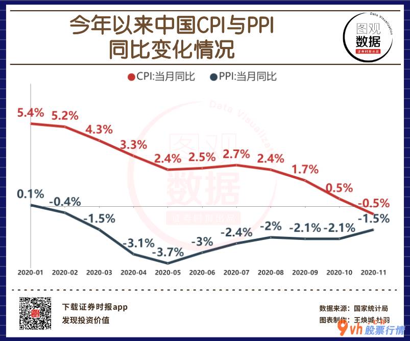 今日股票行情走势分析：我国11月CPI环比降0