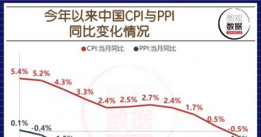 今日股票行情走势分析：我国11月CPI环比降0