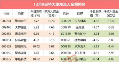 今早股市行情消息点评_重大消息引超十亿资产抢筹电子器件水龙头