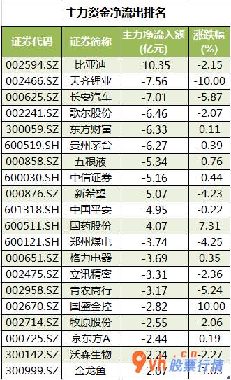 股市行情个股行情_中小企业板主力吸筹净排出88