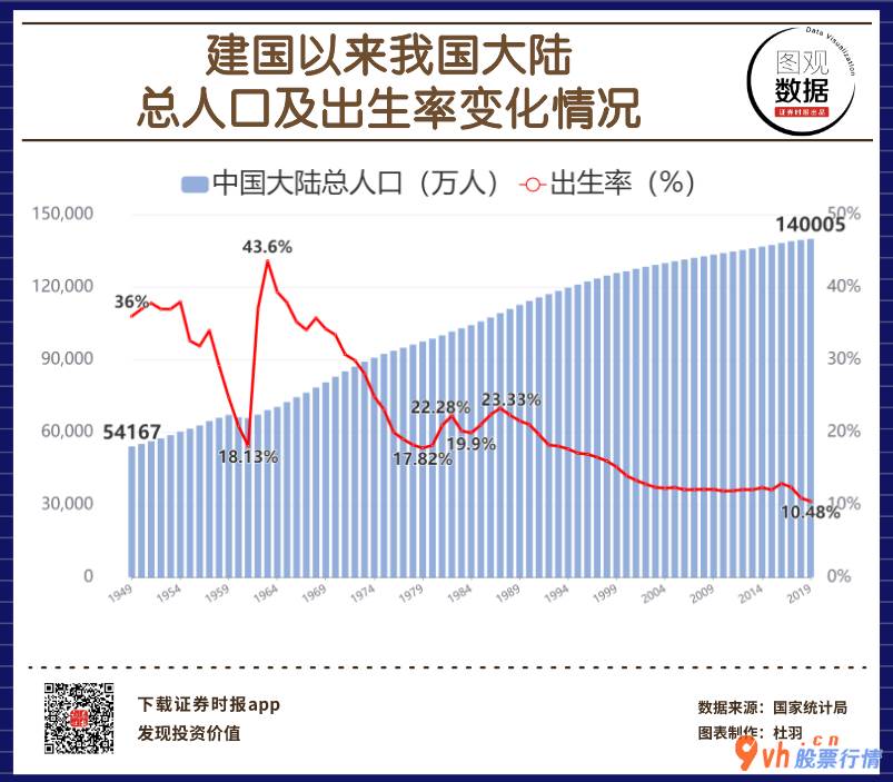 股票行情大盘走势指数_“三年困难阶段”后,在我国的生育率迈入一波波峰焊做到40%的
