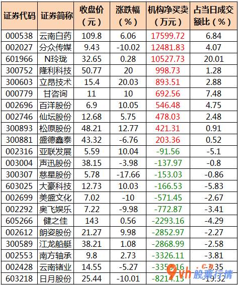今日股市行情大盘：119股被主力吸筹净售出185