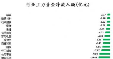 今日股市行情大盘：119股被主力吸筹净售出185
