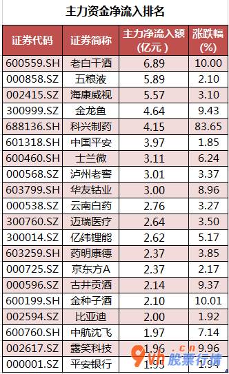 今日股市行情股市指数_中小企业板主力吸筹净排出33