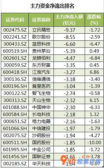 今日股市行情股市指数_中小企业板主力吸筹净排出33