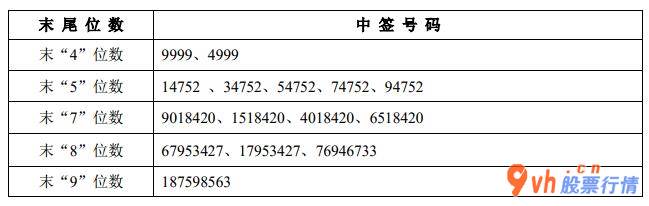 今日股市行情大盘图-深圳南山智尚(300918)12月14日晚公布在网上新股结果