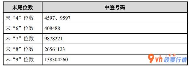 今日股市行情大盘图-深圳南山智尚(300918)12月14日晚公布在网上新股结果
