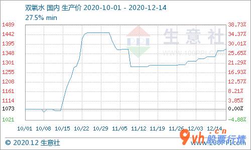本周股市行情预测：终端设备己内酰胺市场行情疯涨过氧化氢要求转暖