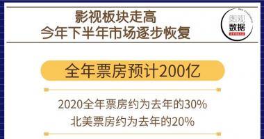 今日股市行情查询分析 中国各省电影院因肺炎疫情暂停大半年后竞相开工