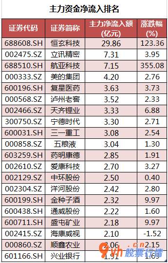 股票行情推荐 沪深300成份股主力吸筹净排出42