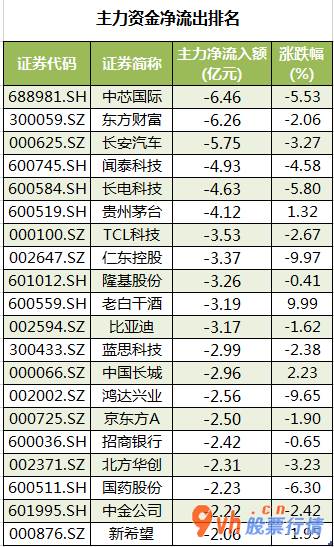 股票行情推荐 沪深300成份股主力吸筹净排出42