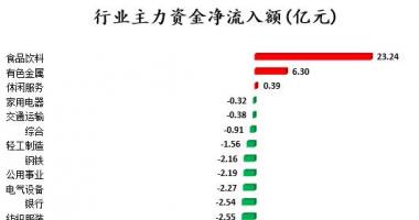 股票行情推荐 沪深300成份股主力吸筹净排出42
