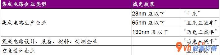 股市行情个股_国家鼓励的集成电路芯片图形界限低于65纳米技术(含)