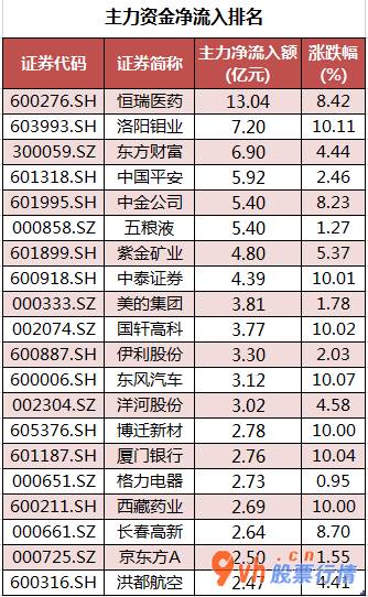 今日股市行情行情_沪深指数两市主力吸筹净排出73