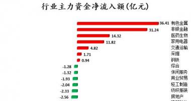 今日股市行情行情_沪深指数两市主力吸筹净排出73