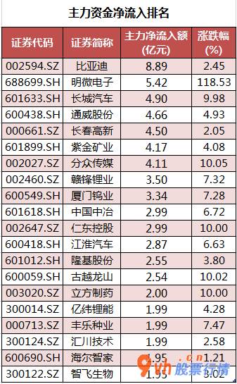 今年的股票行情是怎么样 83股主力吸筹净排出22