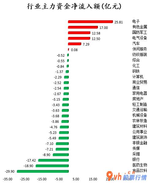 今日股票行情走势 沪指-中小企业板主要主力资金流向21