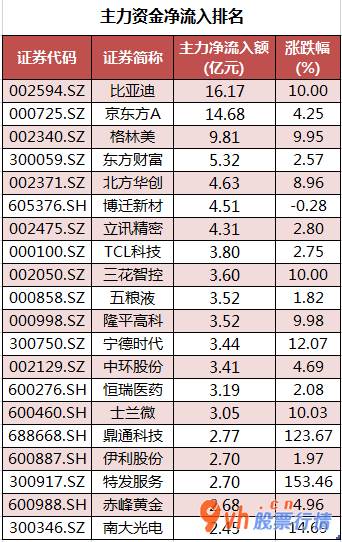 今日股票行情走势 沪指-中小企业板主要主力资金流向21