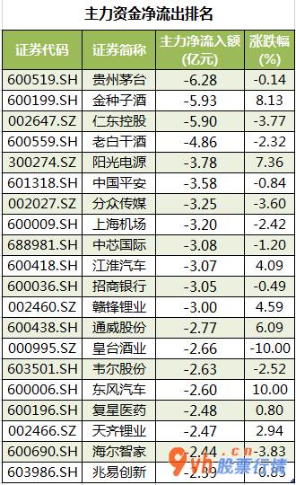 今日股票行情走势 沪指-中小企业板主要主力资金流向21